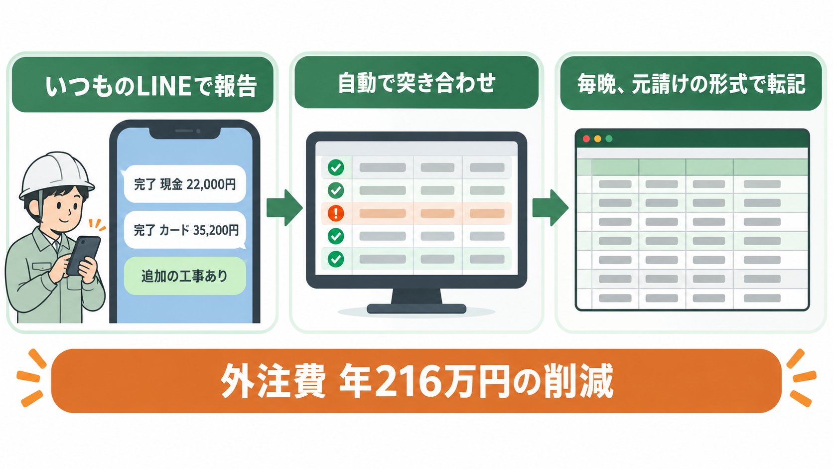 LINEの報告を自動で突き合わせ、元請けの一覧表へ転記する仕組みの図